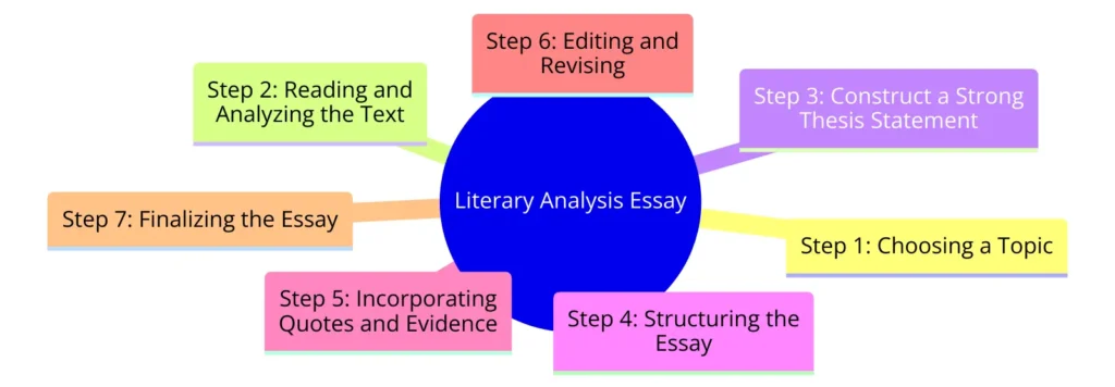 How to Write a Literary Analysis Essay
